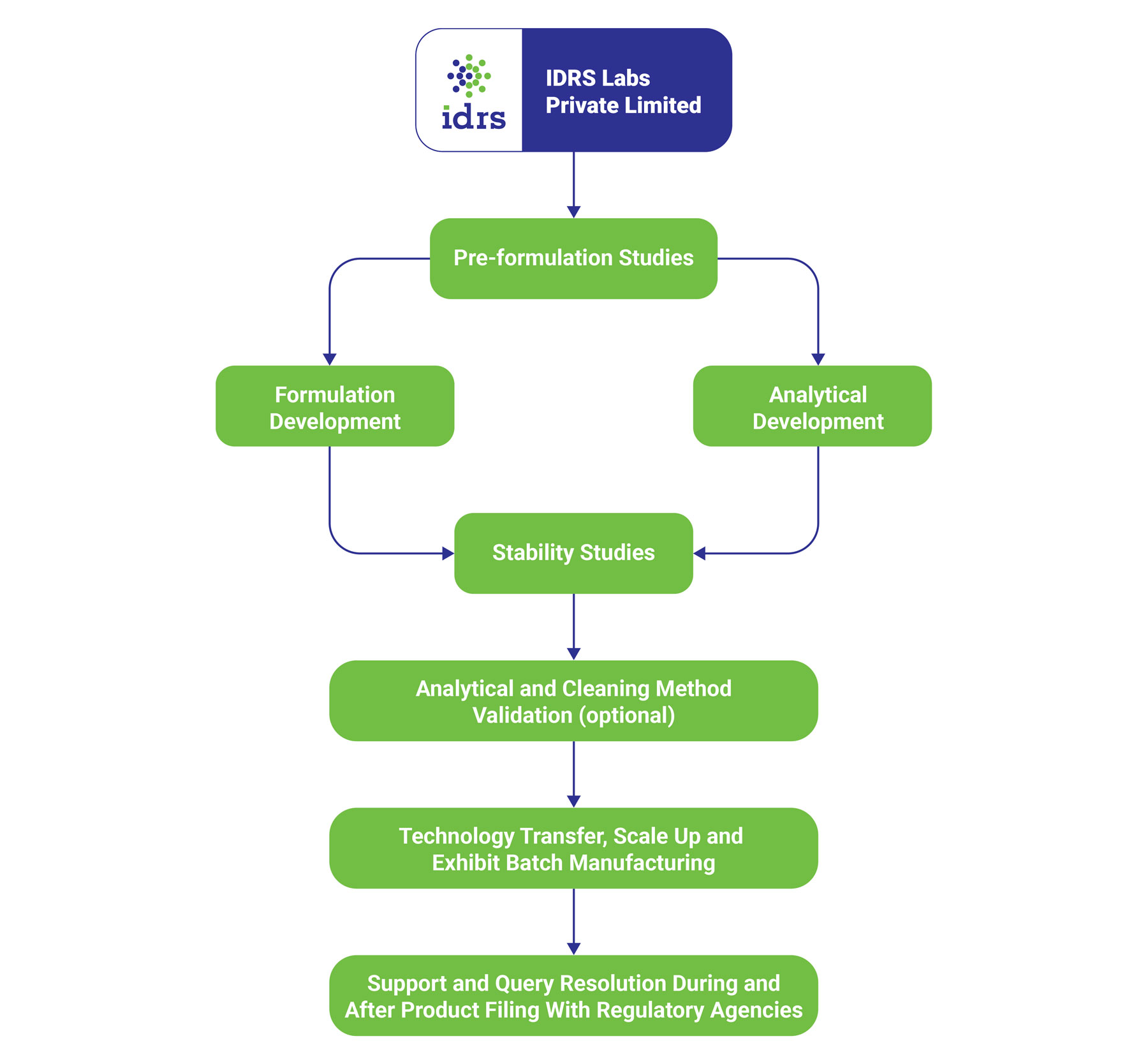 fee-for-service-idrs-labs