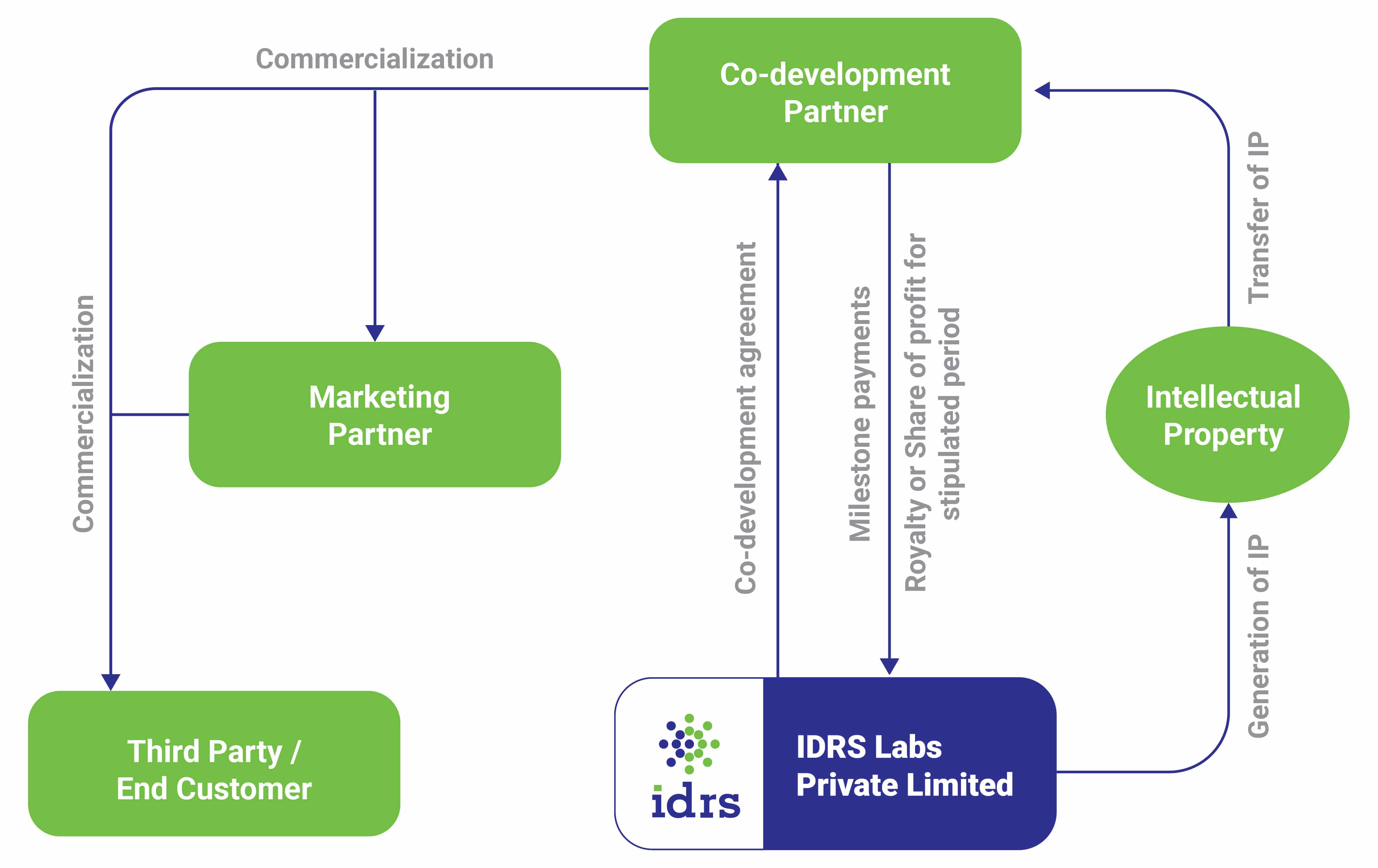 Out-licensing | IDRS Labs